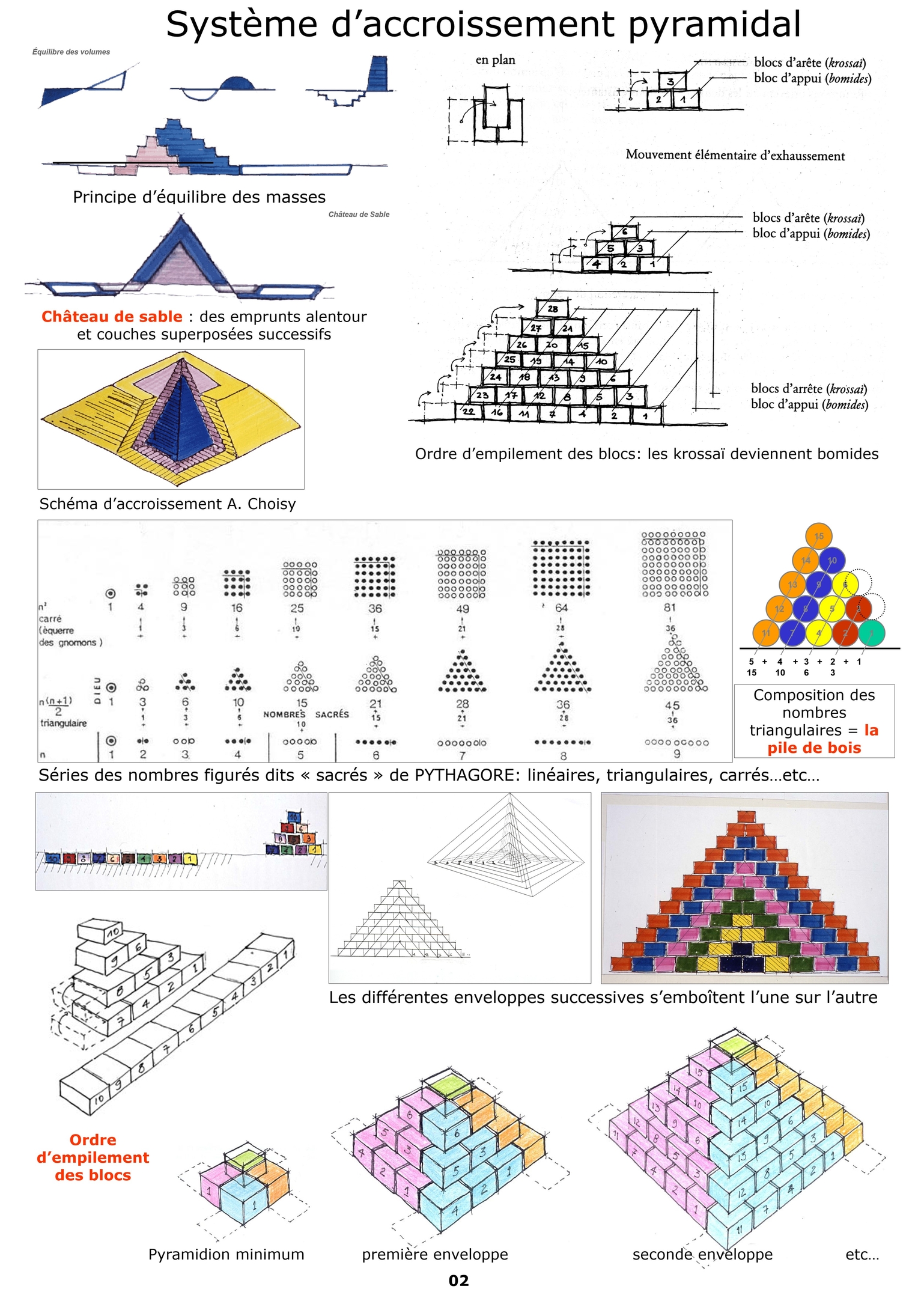 Système d'accroissement pyramidal