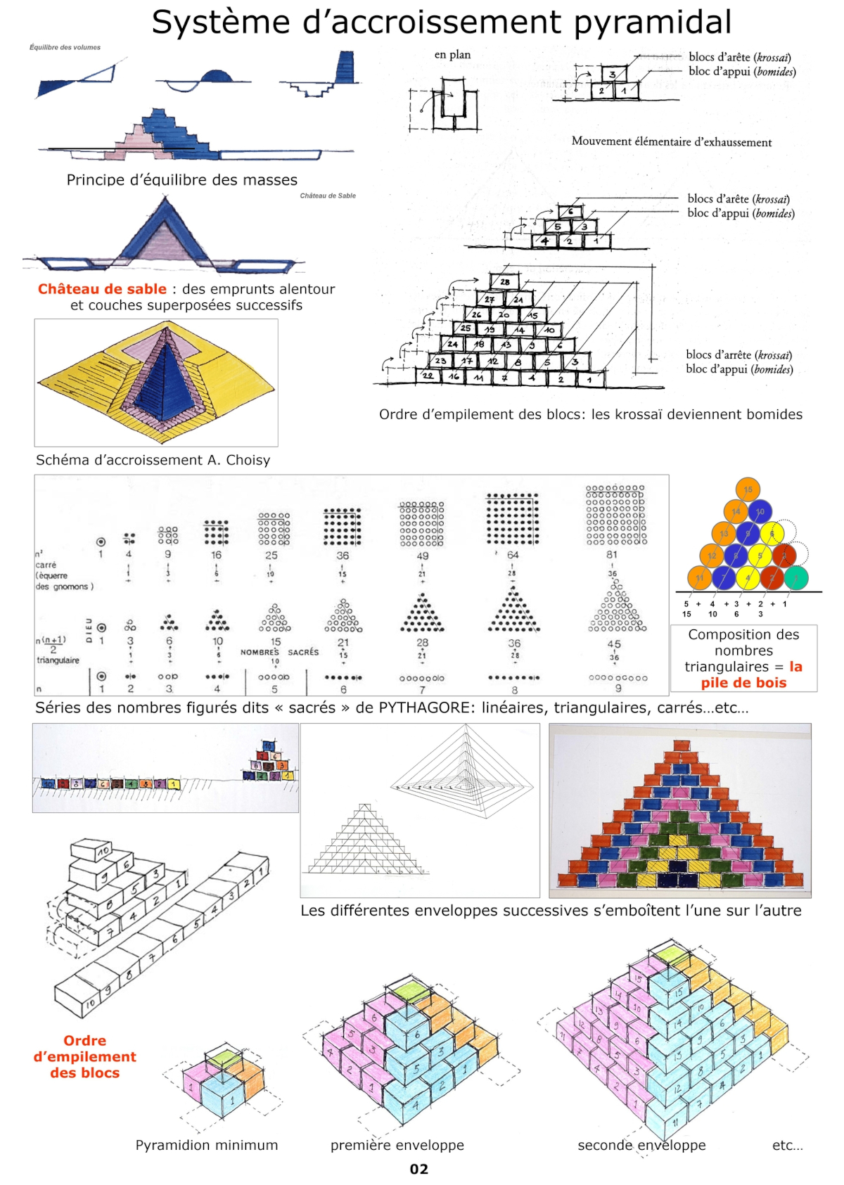 Système d'accroissement pyramidal