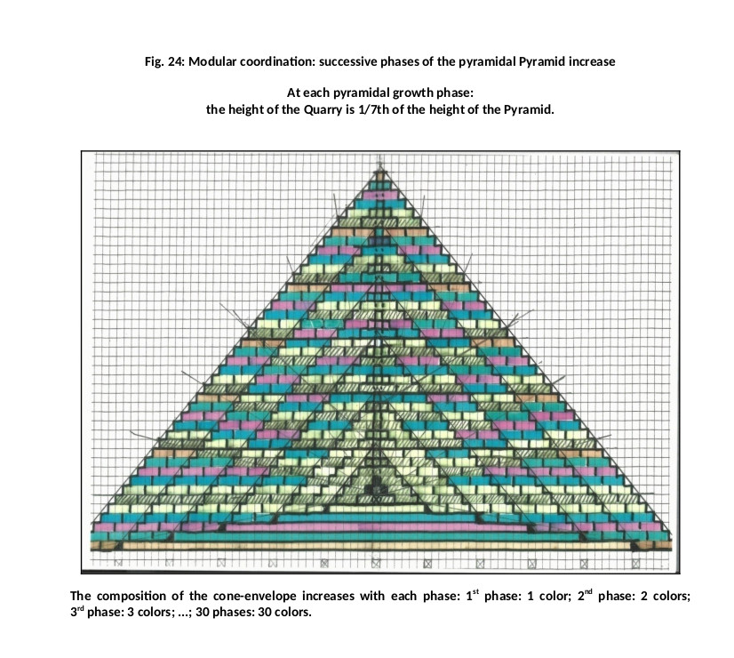 Modular coordination-2